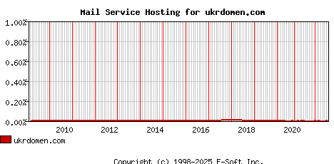 ukrdomen.com MX Hosting Market Share Graph