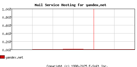 yandex.net MX Hosting Market Share Graph