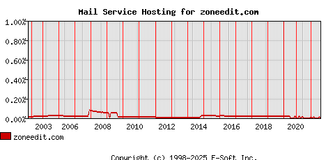 zoneedit.com MX Hosting Market Share Graph
