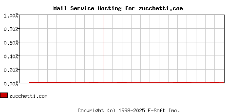 zucchetti.com MX Hosting Market Share Graph