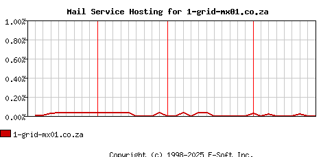 1-grid-mx01.co.za MX Hosting Market Share Graph
