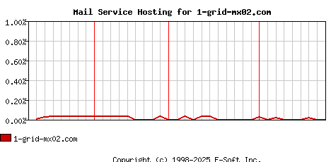 1-grid-mx02.com MX Hosting Market Share Graph