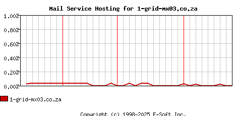 1-grid-mx03.co.za MX Hosting Market Share Graph