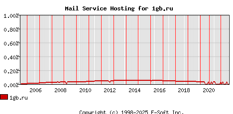 1gb.ru MX Hosting Market Share Graph