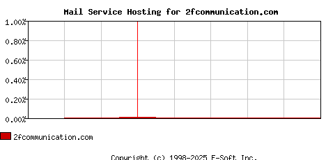 2fcommunication.com MX Hosting Market Share Graph