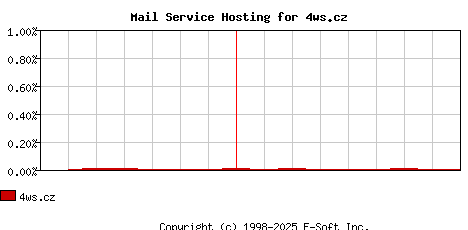 4ws.cz MX Hosting Market Share Graph