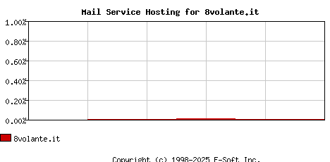 8volante.it MX Hosting Market Share Graph