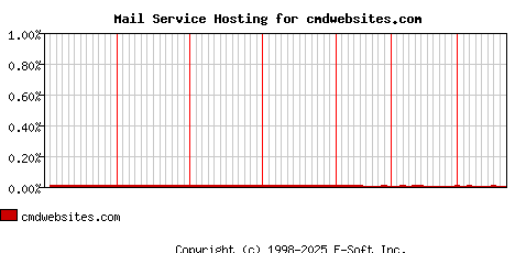 cmdwebsites.com MX Hosting Market Share Graph