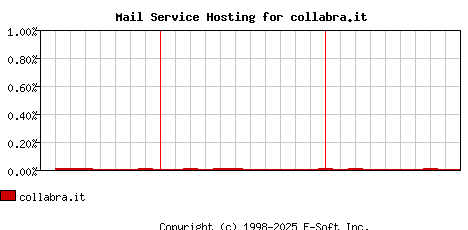 collabra.it MX Hosting Market Share Graph