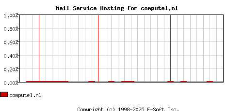 computel.nl MX Hosting Market Share Graph