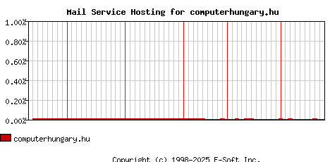 computerhungary.hu MX Hosting Market Share Graph