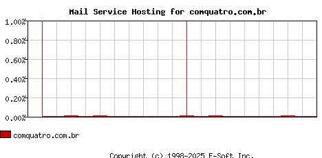 comquatro.com.br MX Hosting Market Share Graph