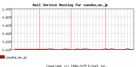 conoha.ne.jp MX Hosting Market Share Graph