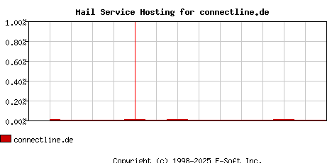 connectline.de MX Hosting Market Share Graph
