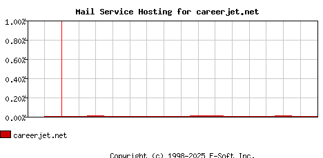 careerjet.net MX Hosting Market Share Graph