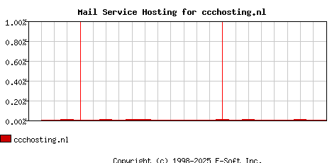 ccchosting.nl MX Hosting Market Share Graph