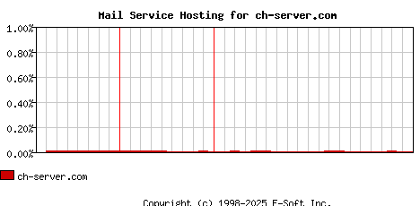 ch-server.com MX Hosting Market Share Graph