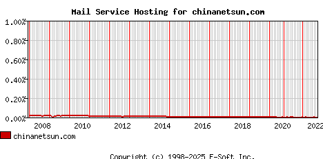 chinanetsun.com MX Hosting Market Share Graph
