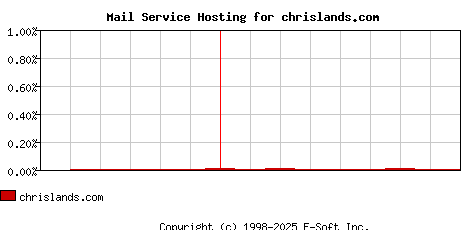 chrislands.com MX Hosting Market Share Graph