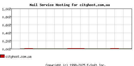cityhost.com.ua MX Hosting Market Share Graph