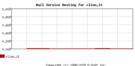 clion.it MX Hosting Market Share Graph