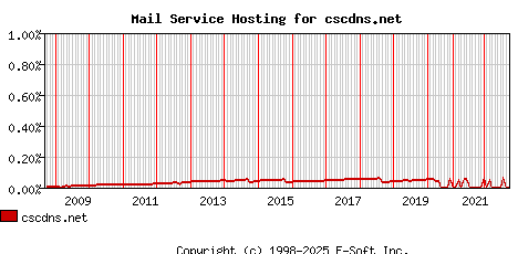 cscdns.net MX Hosting Market Share Graph