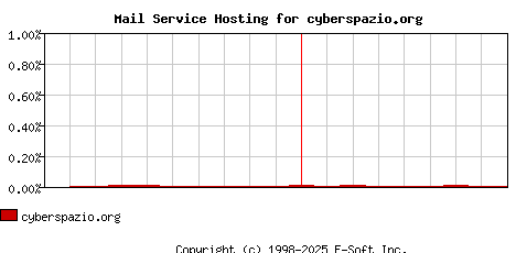 cyberspazio.org MX Hosting Market Share Graph