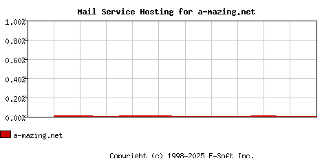 a-mazing.net MX Hosting Market Share Graph