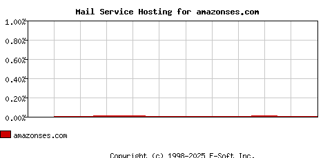 amazonses.com MX Hosting Market Share Graph