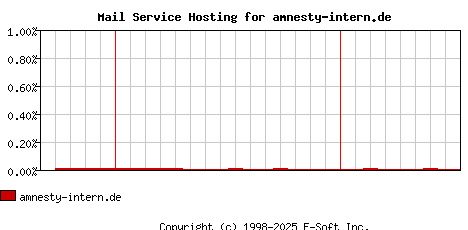 amnesty-intern.de MX Hosting Market Share Graph