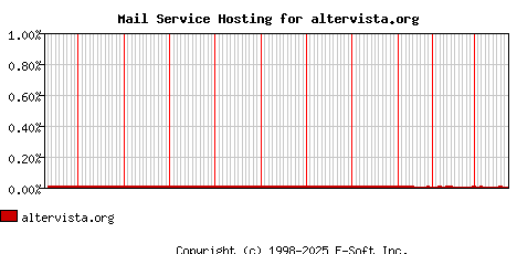 altervista.org MX Hosting Market Share Graph