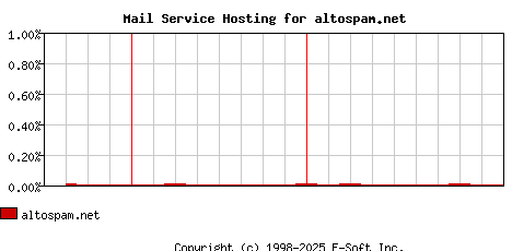 altospam.net MX Hosting Market Share Graph