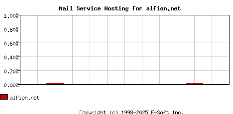 alfion.net MX Hosting Market Share Graph