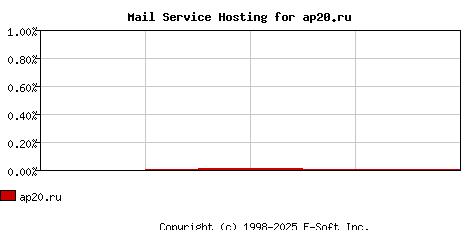 ap20.ru MX Hosting Market Share Graph