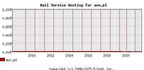 avx.pl MX Hosting Market Share Graph
