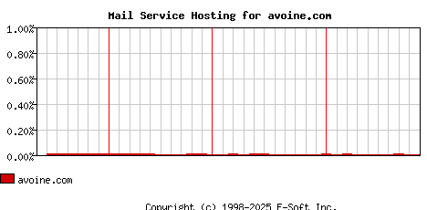 avoine.com MX Hosting Market Share Graph