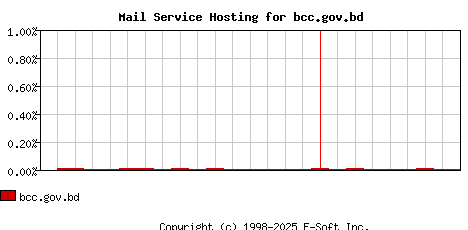 bcc.gov.bd MX Hosting Market Share Graph