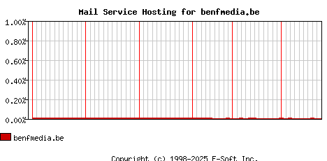 benfmedia.be MX Hosting Market Share Graph