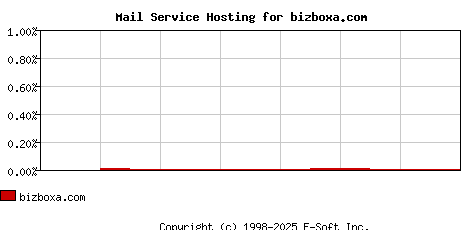bizboxa.com MX Hosting Market Share Graph