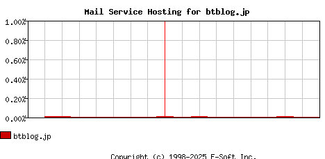 btblog.jp MX Hosting Market Share Graph