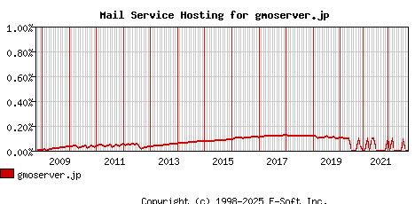 gmoserver.jp MX Hosting Market Share Graph