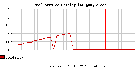 google.com MX Hosting Market Share Graph
