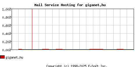 giganet.hu MX Hosting Market Share Graph