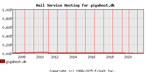gigahost.dk MX Hosting Market Share Graph