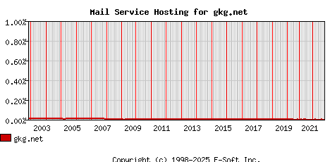 gkg.net MX Hosting Market Share Graph