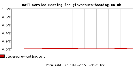 gloversure-hosting.co.uk MX Hosting Market Share Graph