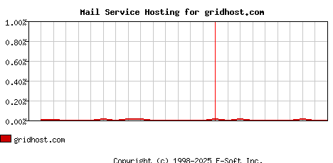 gridhost.com MX Hosting Market Share Graph
