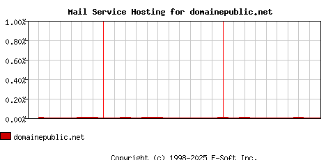 domainepublic.net MX Hosting Market Share Graph