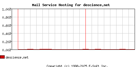 descience.net MX Hosting Market Share Graph