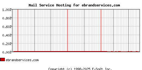 ebrandservices.com MX Hosting Market Share Graph
